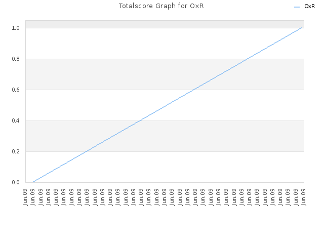 Totalscore Graph for OxR