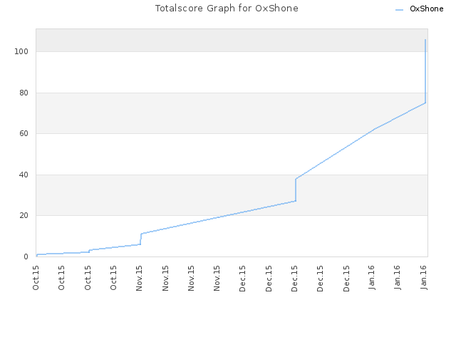 Totalscore Graph for OxShone