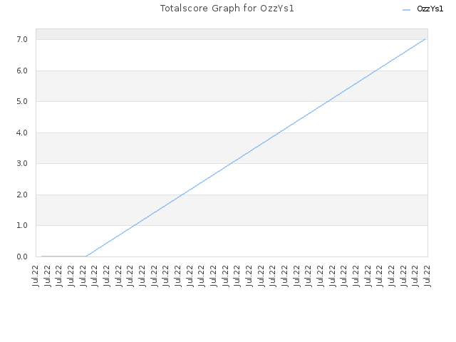 Totalscore Graph for OzzYs1