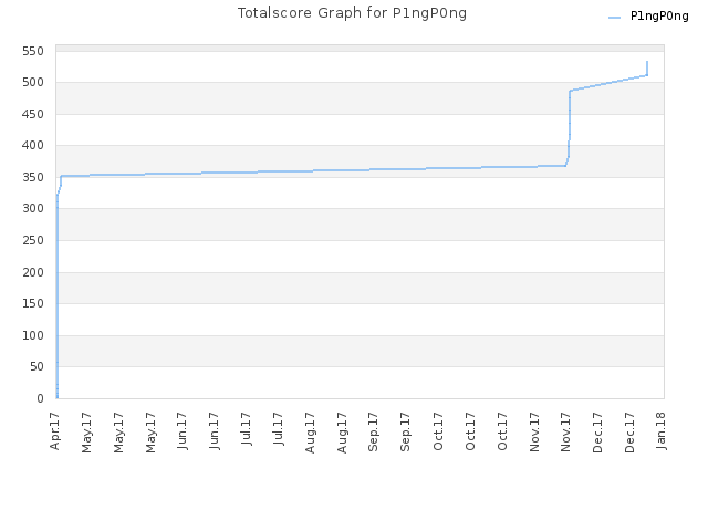 Totalscore Graph for P1ngP0ng