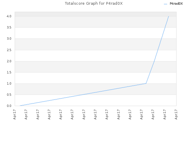 Totalscore Graph for P4rad0X