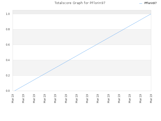 Totalscore Graph for PFlorin97
