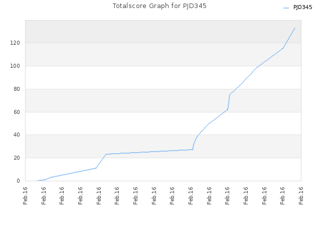 Totalscore Graph for PJD345