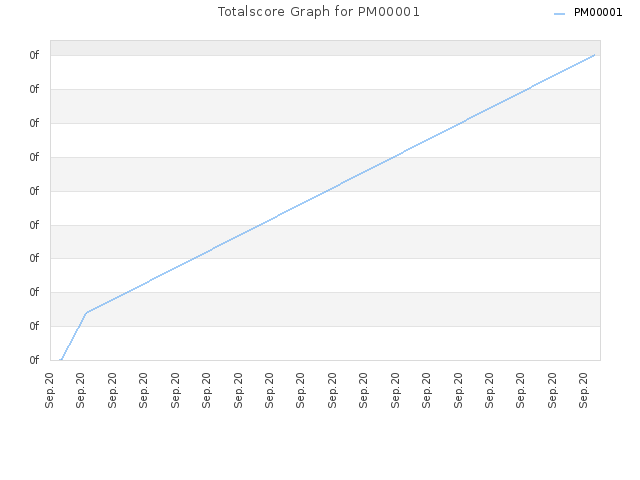Totalscore Graph for PM00001