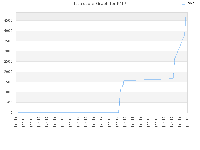 Totalscore Graph for PMP