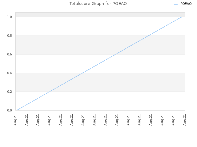 Totalscore Graph for POEAO