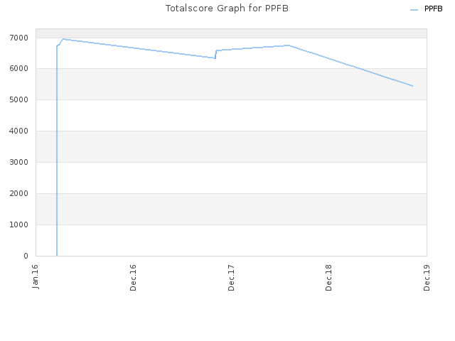 Totalscore Graph for PPFB