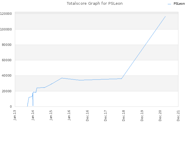Totalscore Graph for PSLeon