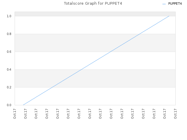 Totalscore Graph for PUPPET4