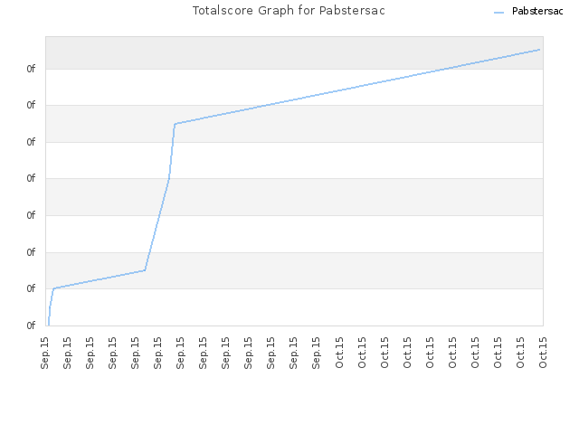 Totalscore Graph for Pabstersac