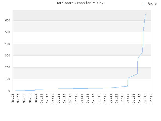 Totalscore Graph for Palciny