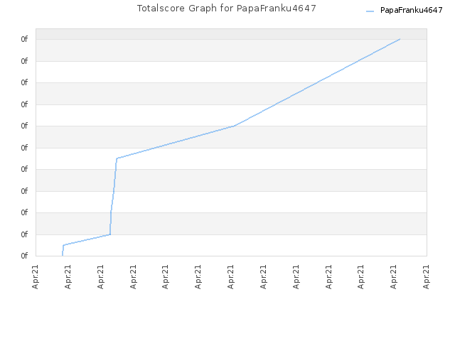 Totalscore Graph for PapaFranku4647