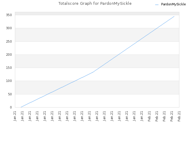 Totalscore Graph for PardonMySickle