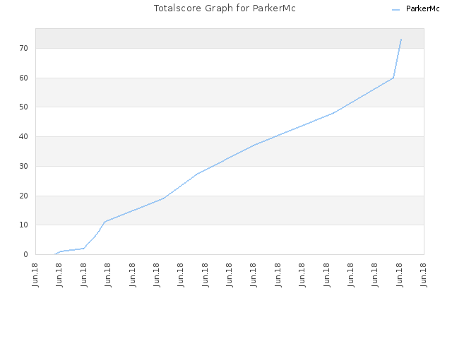 Totalscore Graph for ParkerMc