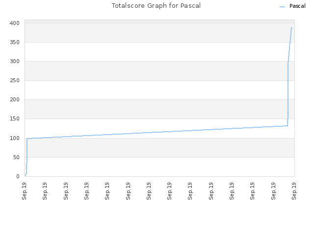Totalscore Graph for Pascal
