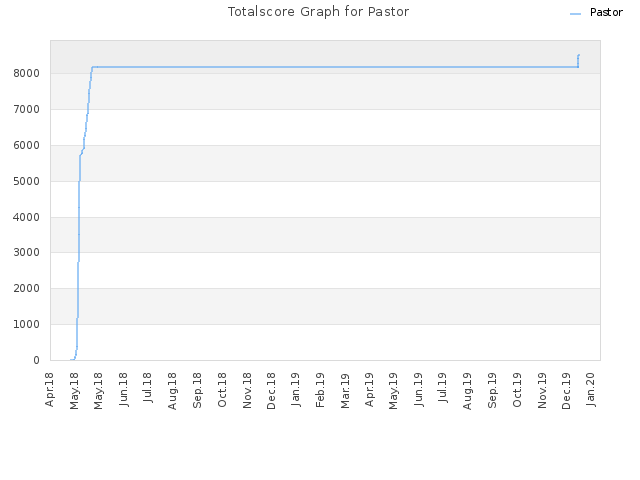 Totalscore Graph for Pastor