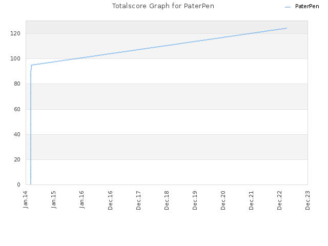 Totalscore Graph for PaterPen