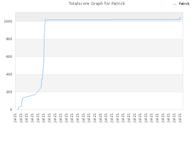 Totalscore Graph for Patrick