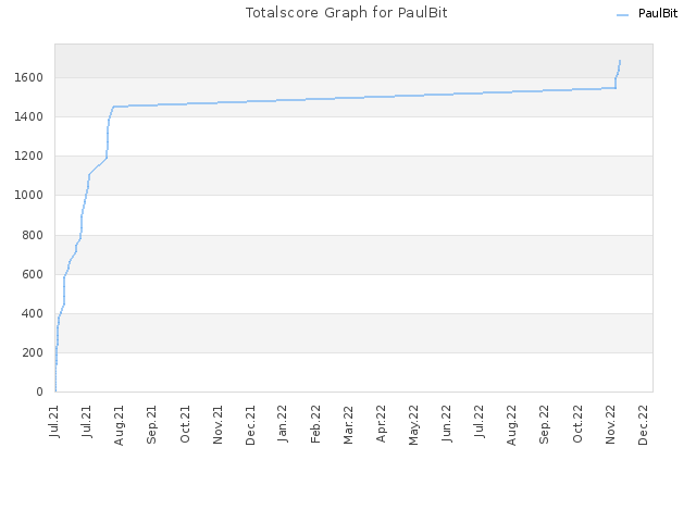 Totalscore Graph for PaulBit
