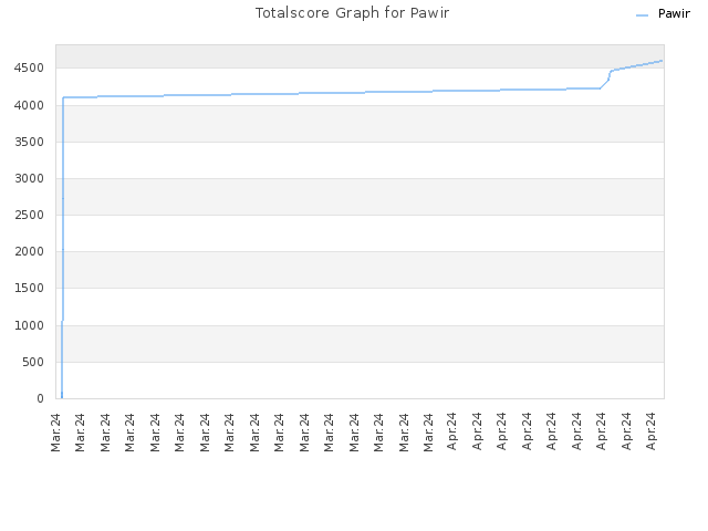 Totalscore Graph for Pawir