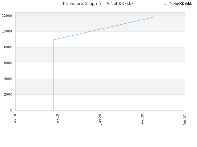 Totalscore Graph for PeNeKKKkkkk