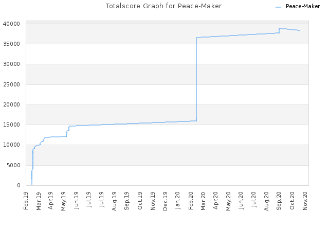 Totalscore Graph for Peace-Maker