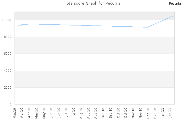 Totalscore Graph for Pecunia