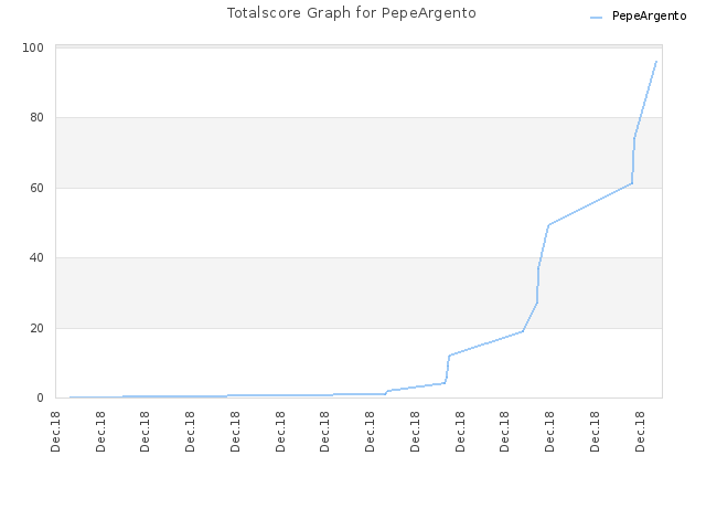 Totalscore Graph for PepeArgento