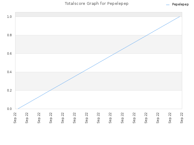 Totalscore Graph for Pepelepep
