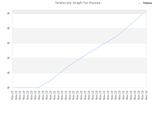 Totalscore Graph for Pessoa