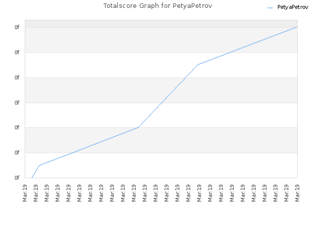 Totalscore Graph for PetyaPetrov