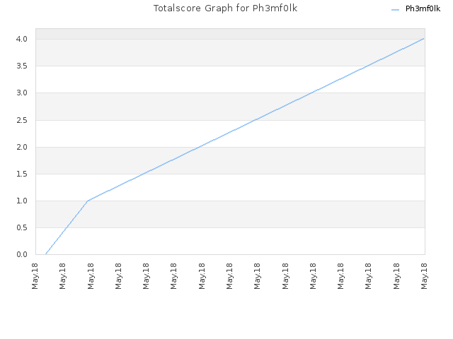 Totalscore Graph for Ph3mf0lk