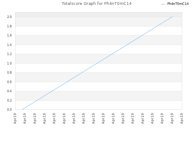 Totalscore Graph for Ph4nT0mC14
