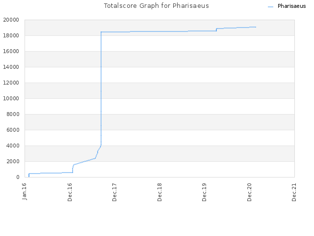 Totalscore Graph for Pharisaeus