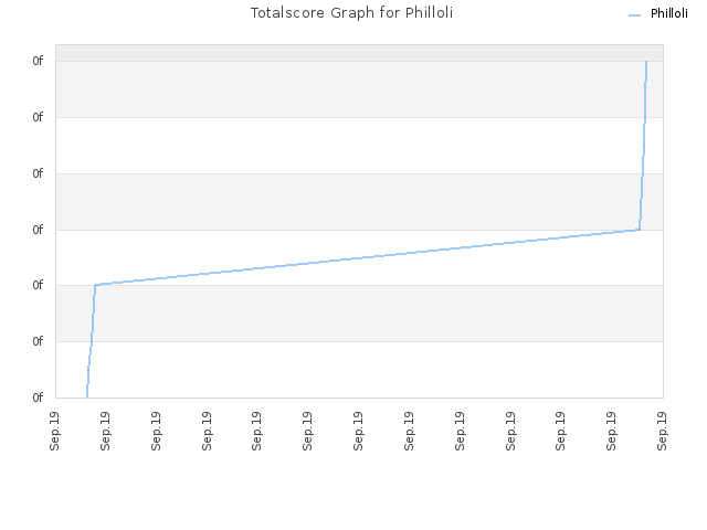 Totalscore Graph for Philloli