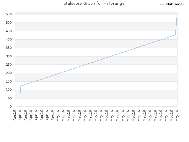 Totalscore Graph for Philoranger