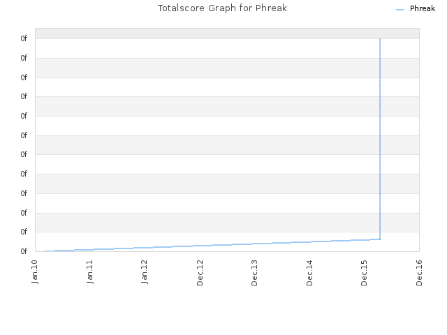 Totalscore Graph for Phreak