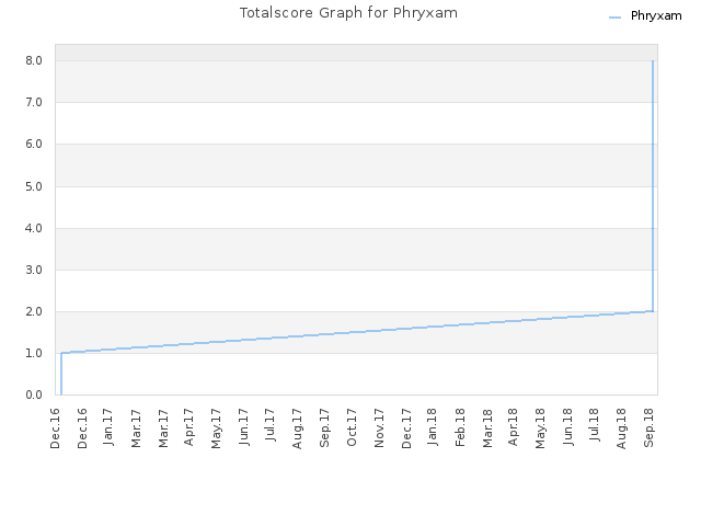 Totalscore Graph for Phryxam