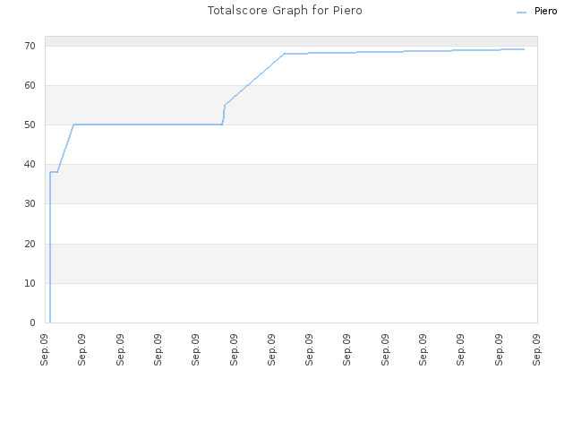 Totalscore Graph for Piero