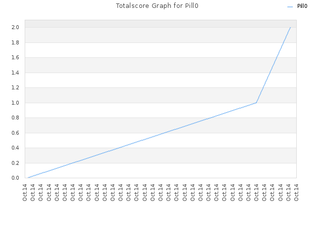 Totalscore Graph for Pill0
