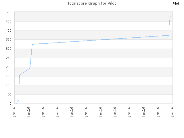 Totalscore Graph for Pilot