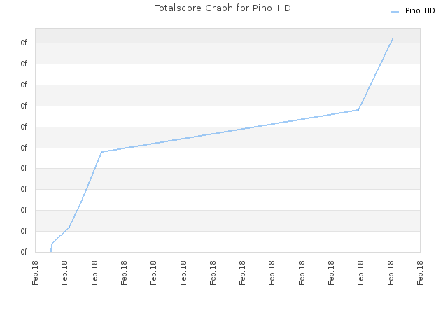 Totalscore Graph for Pino_HD