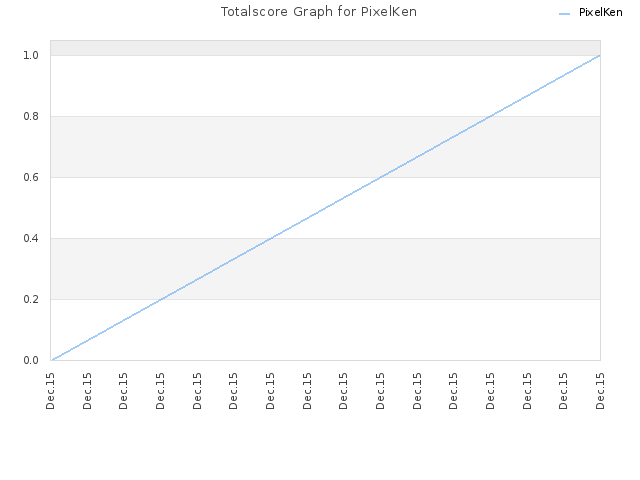 Totalscore Graph for PixelKen