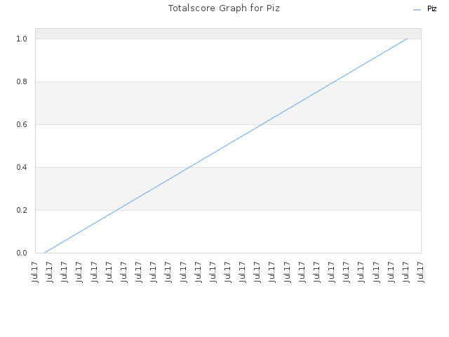 Totalscore Graph for Piz