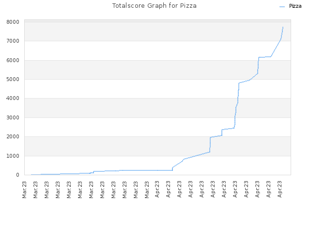Totalscore Graph for Pizza