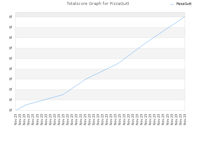 Totalscore Graph for PizzaGutt