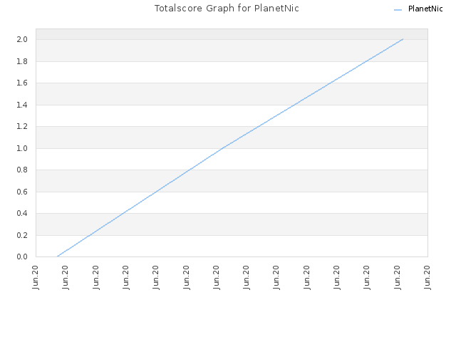 Totalscore Graph for PlanetNic