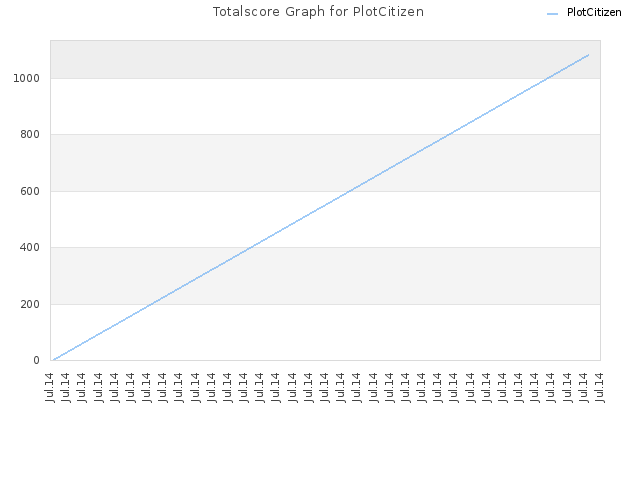 Totalscore Graph for PlotCitizen