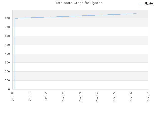 Totalscore Graph for Plyxter