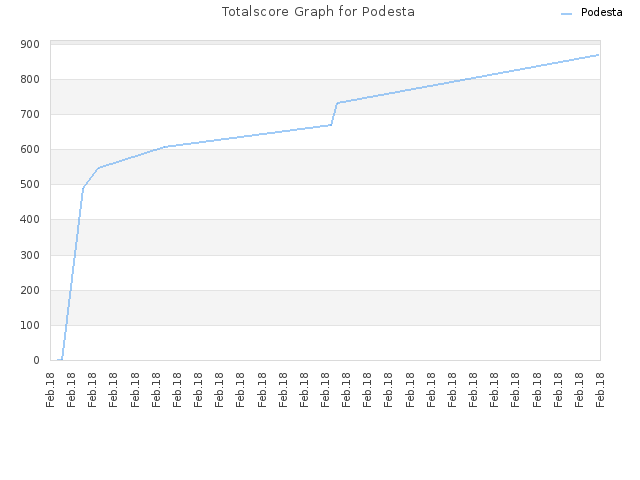 Totalscore Graph for Podesta
